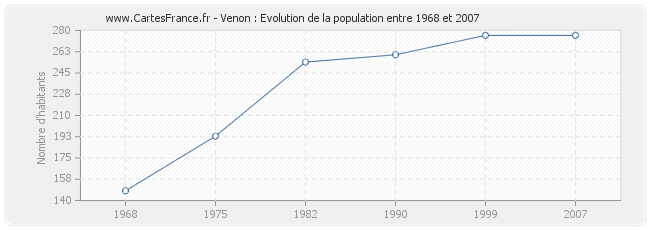 Population Venon