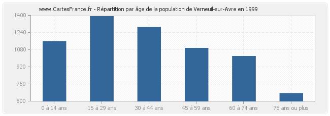 Répartition par âge de la population de Verneuil-sur-Avre en 1999