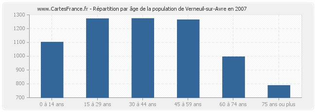 Répartition par âge de la population de Verneuil-sur-Avre en 2007