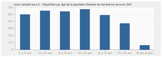Répartition par âge de la population féminine de Verneuil-sur-Avre en 2007