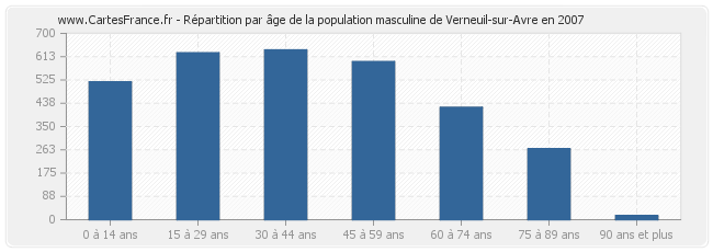 Répartition par âge de la population masculine de Verneuil-sur-Avre en 2007
