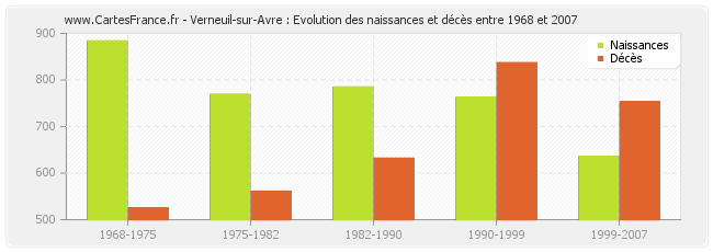 Verneuil-sur-Avre : Evolution des naissances et décès entre 1968 et 2007