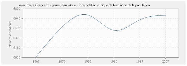 Verneuil-sur-Avre : Interpolation cubique de l'évolution de la population
