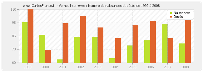 Verneuil-sur-Avre : Nombre de naissances et décès de 1999 à 2008