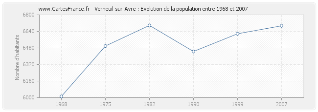 Population Verneuil-sur-Avre
