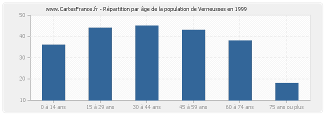 Répartition par âge de la population de Verneusses en 1999