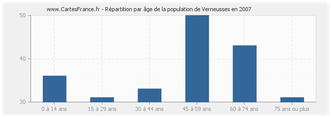 Répartition par âge de la population de Verneusses en 2007
