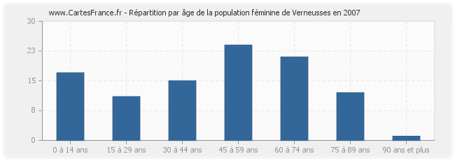Répartition par âge de la population féminine de Verneusses en 2007