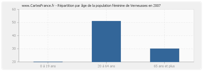 Répartition par âge de la population féminine de Verneusses en 2007
