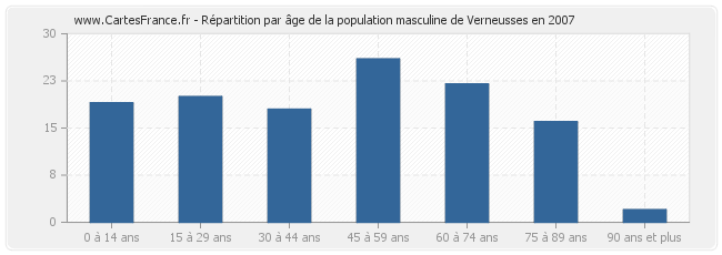 Répartition par âge de la population masculine de Verneusses en 2007