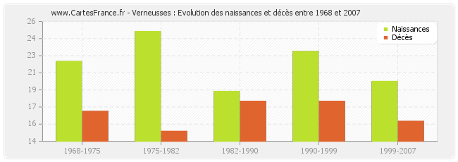 Verneusses : Evolution des naissances et décès entre 1968 et 2007