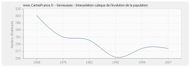 Verneusses : Interpolation cubique de l'évolution de la population