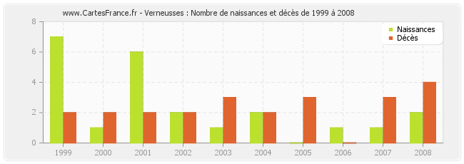 Verneusses : Nombre de naissances et décès de 1999 à 2008