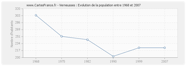 Population Verneusses