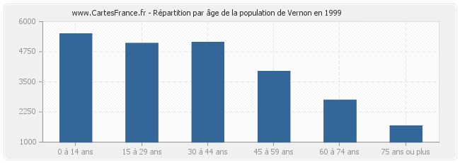 Répartition par âge de la population de Vernon en 1999