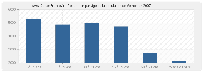 Répartition par âge de la population de Vernon en 2007