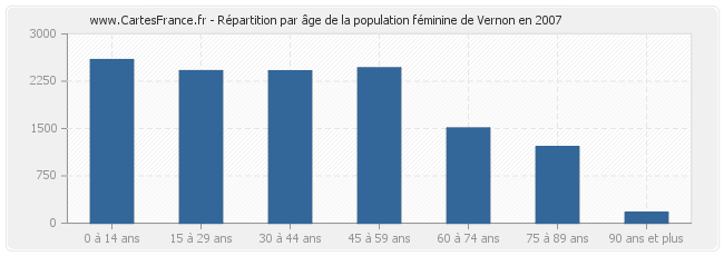 Répartition par âge de la population féminine de Vernon en 2007