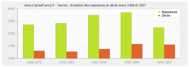 Vernon : Evolution des naissances et décès entre 1968 et 2007