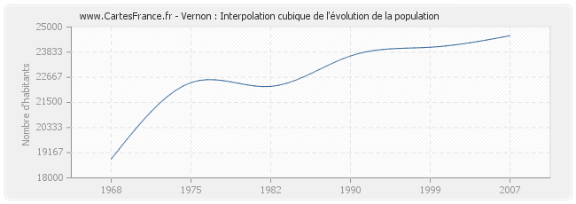 Vernon : Interpolation cubique de l'évolution de la population