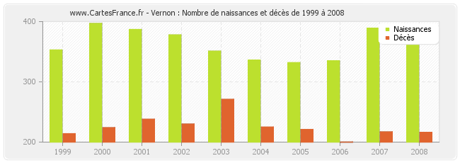 Vernon : Nombre de naissances et décès de 1999 à 2008