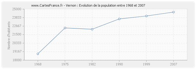 Population Vernon