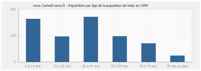 Répartition par âge de la population de Vesly en 1999