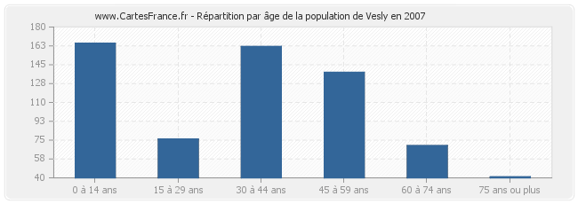 Répartition par âge de la population de Vesly en 2007