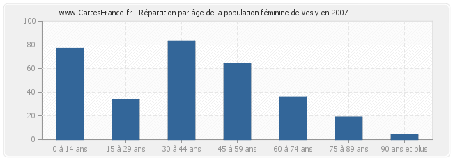 Répartition par âge de la population féminine de Vesly en 2007