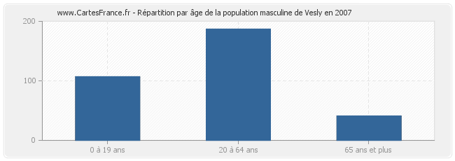 Répartition par âge de la population masculine de Vesly en 2007