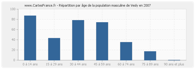 Répartition par âge de la population masculine de Vesly en 2007
