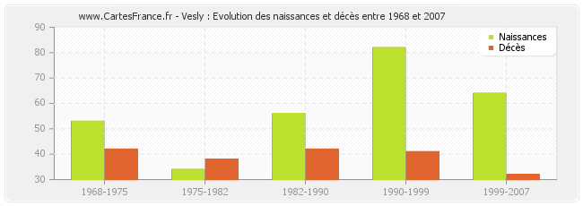 Vesly : Evolution des naissances et décès entre 1968 et 2007