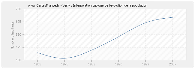 Vesly : Interpolation cubique de l'évolution de la population