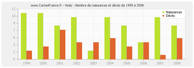 Vesly : Nombre de naissances et décès de 1999 à 2008