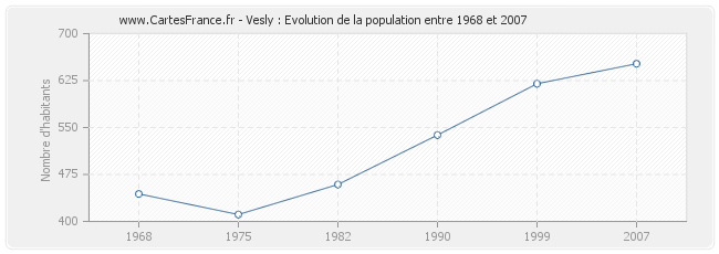 Population Vesly