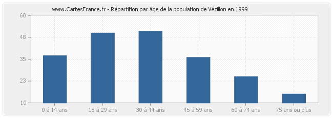 Répartition par âge de la population de Vézillon en 1999
