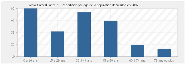 Répartition par âge de la population de Vézillon en 2007