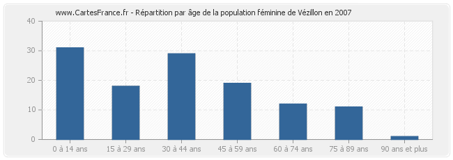 Répartition par âge de la population féminine de Vézillon en 2007