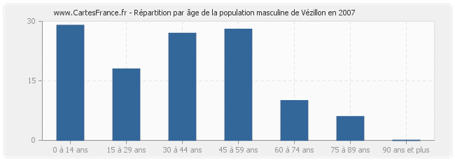 Répartition par âge de la population masculine de Vézillon en 2007
