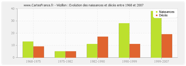 Vézillon : Evolution des naissances et décès entre 1968 et 2007