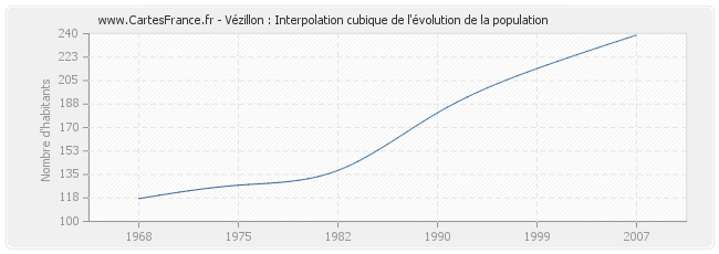Vézillon : Interpolation cubique de l'évolution de la population