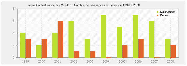 Vézillon : Nombre de naissances et décès de 1999 à 2008