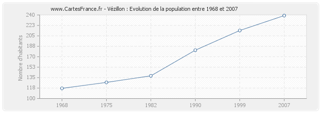 Population Vézillon