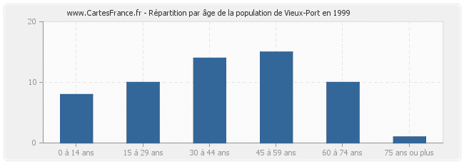 Répartition par âge de la population de Vieux-Port en 1999