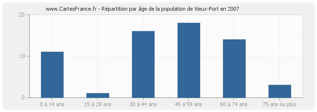 Répartition par âge de la population de Vieux-Port en 2007