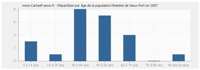 Répartition par âge de la population féminine de Vieux-Port en 2007