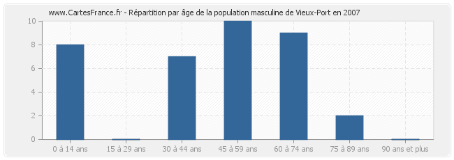 Répartition par âge de la population masculine de Vieux-Port en 2007