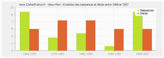Vieux-Port : Evolution des naissances et décès entre 1968 et 2007