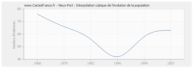 Vieux-Port : Interpolation cubique de l'évolution de la population