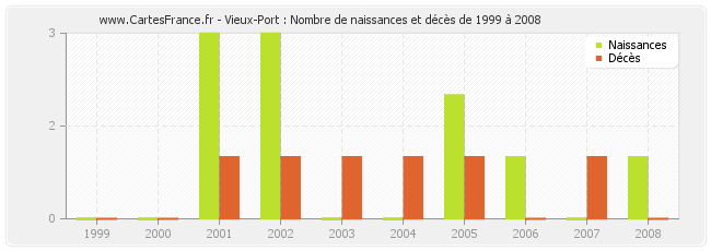 Vieux-Port : Nombre de naissances et décès de 1999 à 2008