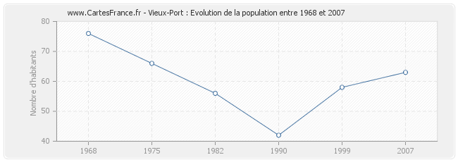 Population Vieux-Port